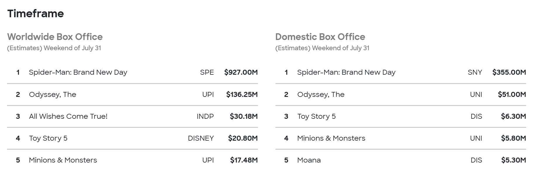 Spiderman brand new day box office collection